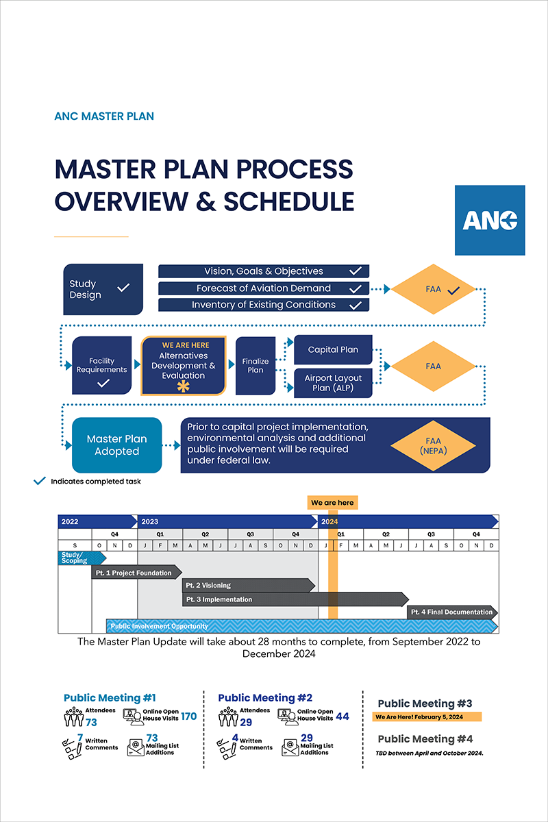Master Plan Process Overview & Schedule