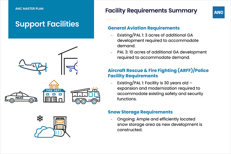 Support Facilities Facility Requirement Summary