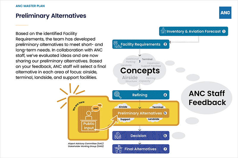Preliminary Alternative Analysis Process Poster