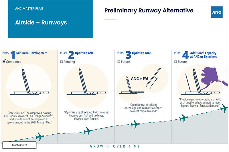 Airside: Preliminary Taxiway Alternatives poster